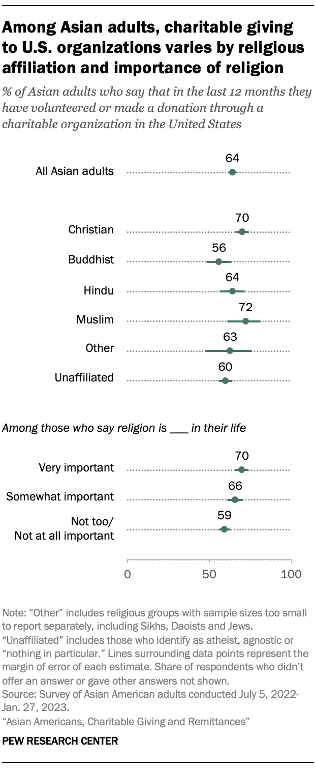 A dot chart showing the share of Asian adults who say in the last 12 months they have volunteered or made a donation through a charitable organization in the United States, by religious affiliation groups and the importance of religion in Asian Americans' lives. 