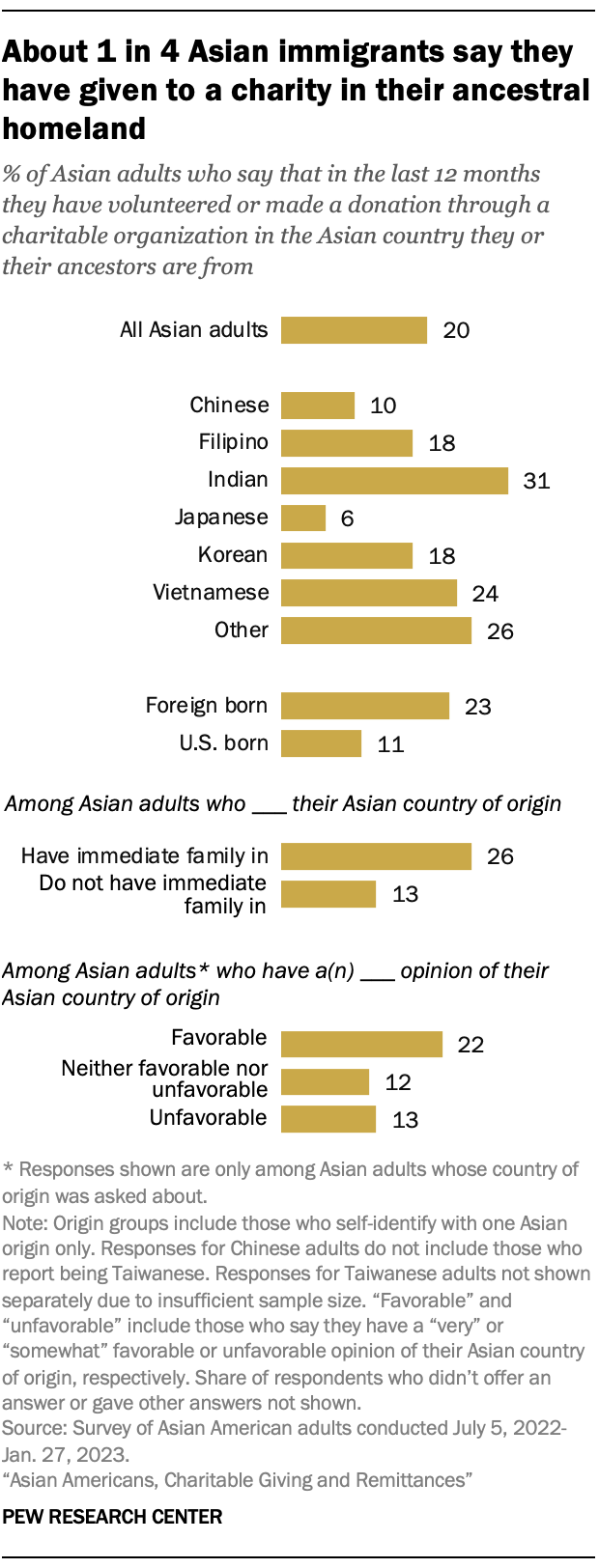 A bar chart showing the share of Asian adults who say in the last 12 months they have volunteered or made a donation through a charitable organization in the Asian country where they or their ancestors are from, by demographic groups including Asian origin, nativity, family ties to one's Asian origin country, and views of one's Asian origin country. The chart shows that about one-in-four Asian immigrants say they have given to a charity in their ancestral homeland. One-in-five Asian adults overall say this.