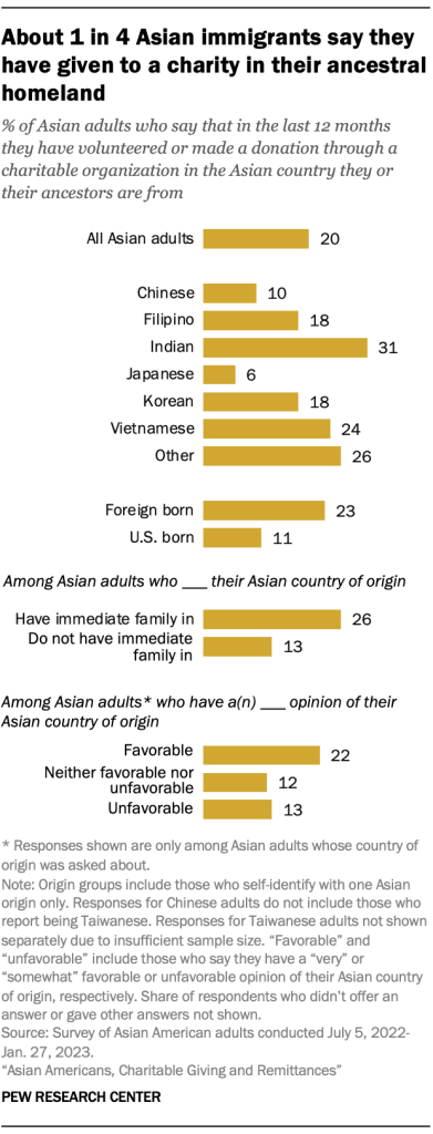 About 1 in 4 Asian immigrants say they have given to a charity in their ancestral homeland