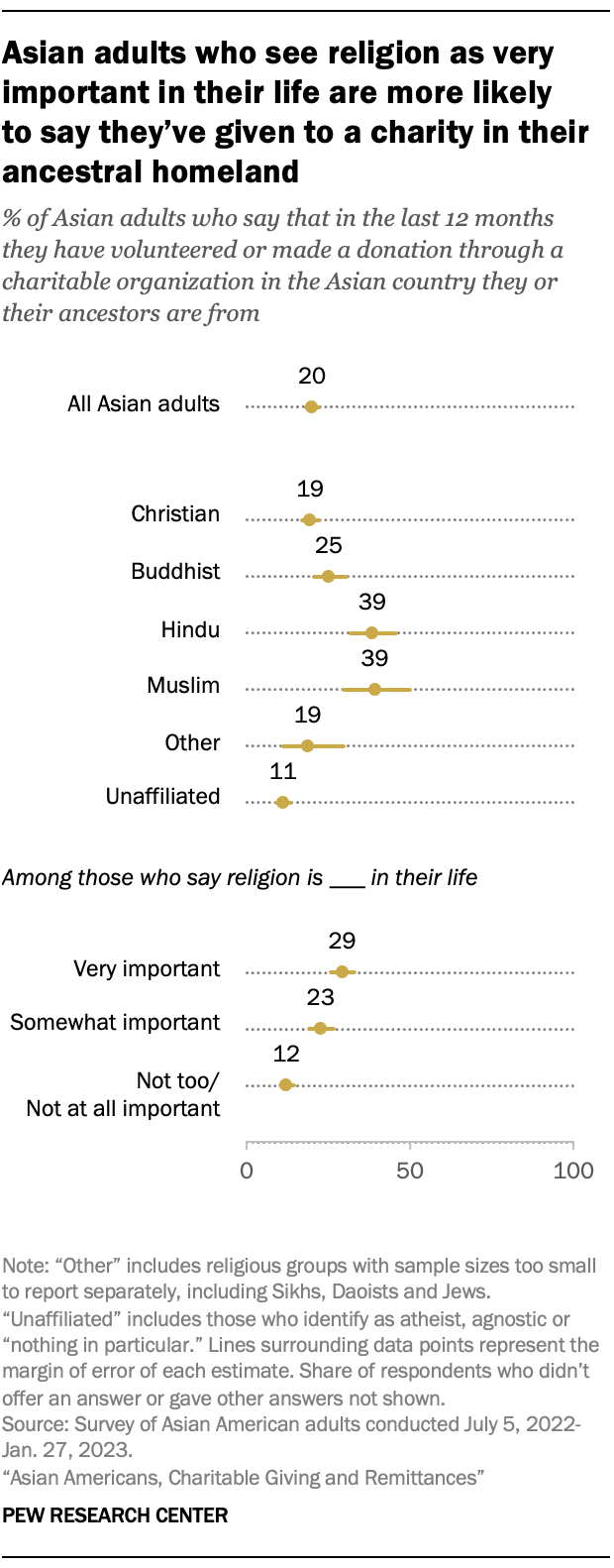 A dot plot showing the share of Asian adults who say in the last 12 months they have volunteered or made a donation through a charitable organization in the Asian country where they or their ancestors are from, by religious affiliation groups and the importance of religion in Asian Americans' lives. The chart shows that Asian adults who see religion as very important in their life are more likely to say they have given to a charity in their ancestral homeland. 