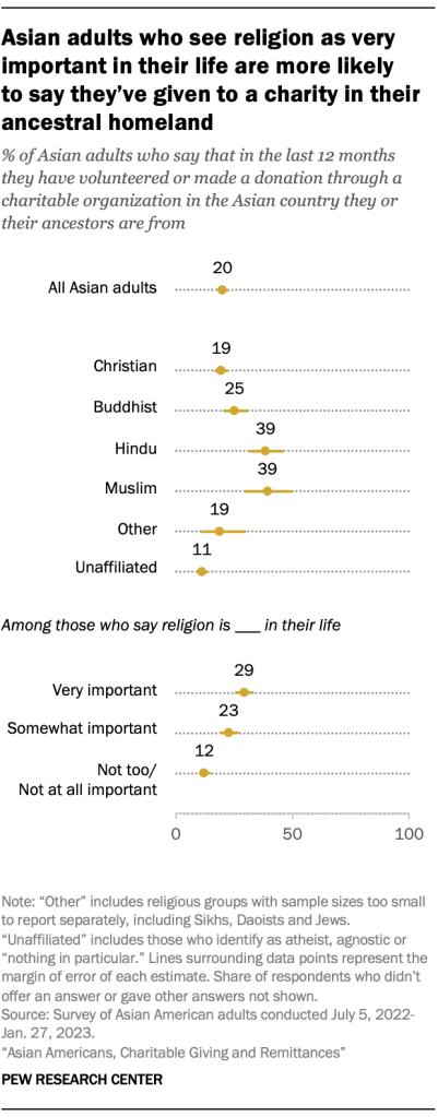 Asian adults who see religion as very important in their life are more likely  to say they’ve given to a charity in their ancestral homeland