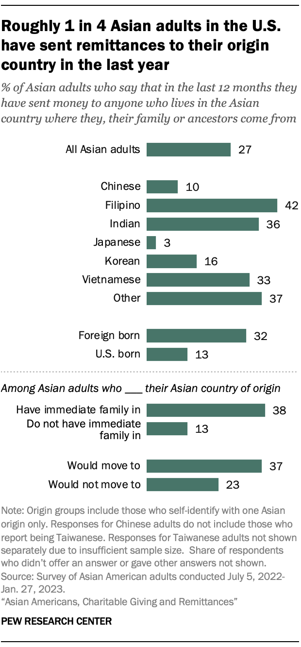 A bar chart showing the share of Asian adults who say in the last 12 months they sent money to anyone who lives in the Asian country where they, their family or ancestors come from, by demographic groups including Asian origin, nativity, family ties to one's Asian origin country, and willingness to move to one's Asian origin country. The chart shows that roughly one-in-four Asian adults in the U.S. have sent remittances to their origin country in the last year. For those who have immediate family in their Asian country of origin, the share rises to 38%.