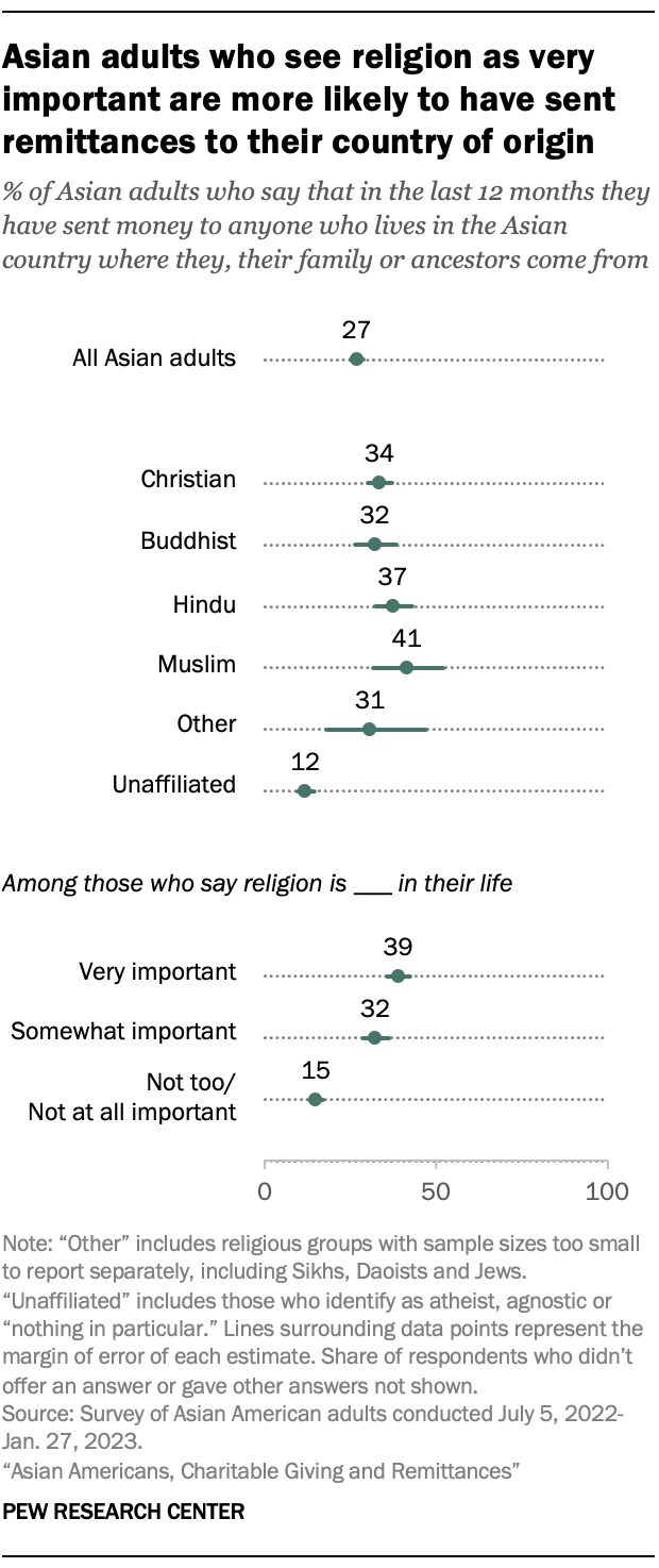 A dot plot showing the share of Asian adults who say in the last 12 months they sent money to anyone who lives in the Asian country where they, their family or ancestors come from, by religious affiliation groups and the importance of religion in Asian Americans' lives. The chart shows that Asian adults who see religion as very important are more likely to have sent remittances to their country of origin. 