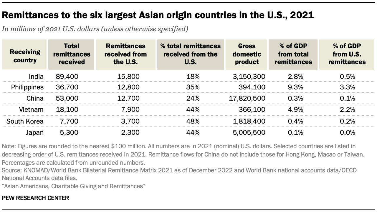 A table showing remittances sent to the six largest Asian origin countries in the U.S. in 2021. The table shows each country's total remittances received, the remittances received from the U.S., the share of total remittances that are from the U.S., the country's GDP, the share of the country's GDP that is from total remittances, and the share of the country's GDP that is from U.S. remittances. Out of these six countries, India received the most money in remittances from the U.S. Meanwhile, the Philippines was the country of the top six Asian origin countries where remittances from the U.S. made up the greatest share of total GDP.