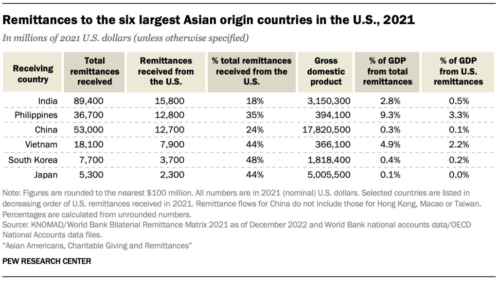 Remittances to the six largest Asian origin countries in the U.S., 2021