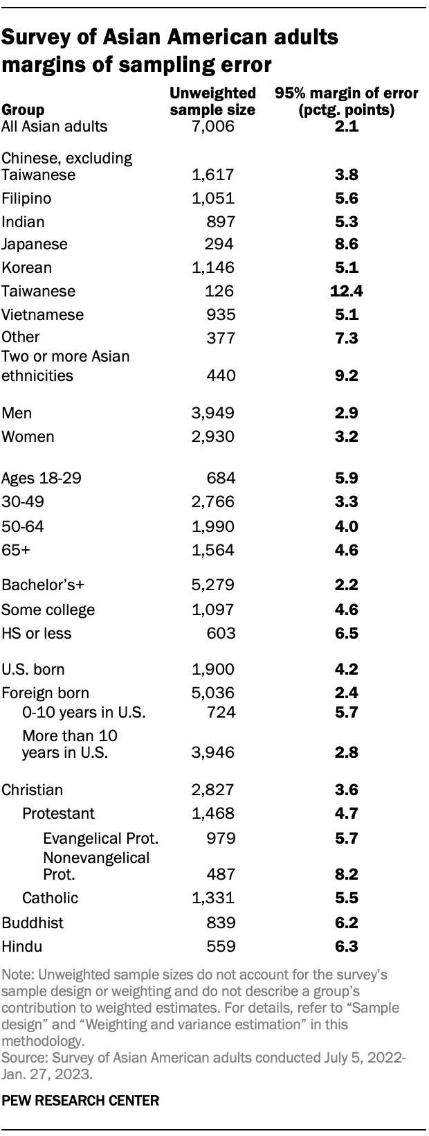 A table showing the margins of sampling error among demographic groups in the 2022-23 survey of Asian American adults.