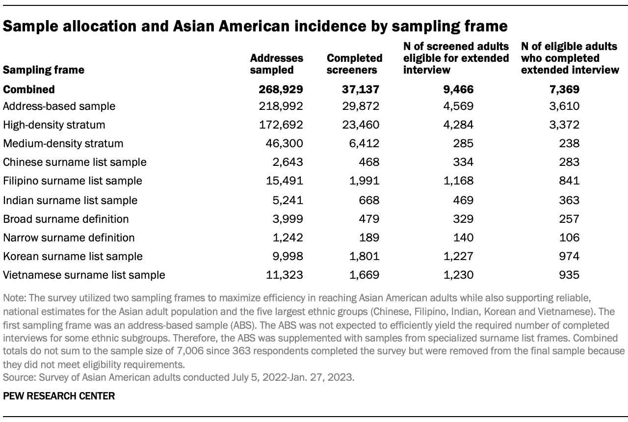 A table showing the sample allocation and Asian American incidence by sampling frame in the 2022-23 survey of Asian American adults.