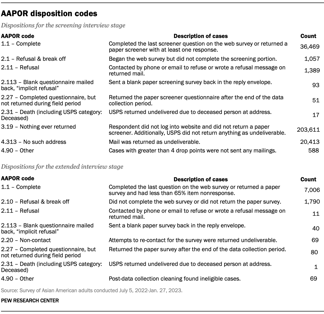 A table showing the AAPOR disposition codes by the number of respondents in the 2022-23 survey of Asian American adults.