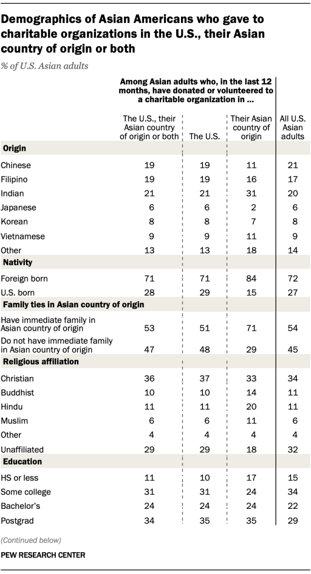 Demographics of Asian Americans who gave to charitable organizations in the U.S., their Asian country of origin or both