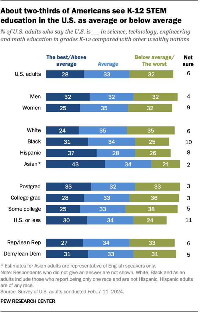 A horizontal stacked bar chart showing that about two-thirds of Americans see K-12 STEM education in the U.S. as average or below average.