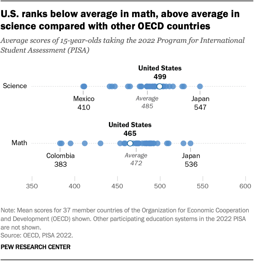 A dot plot showing that U.S. ranks below average in math, above average in science compared with other OECD countries.