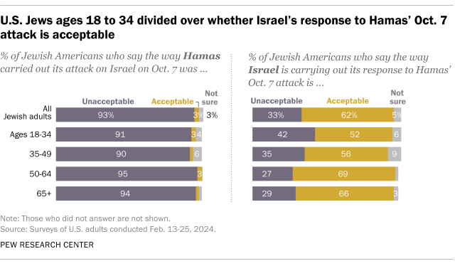 A bar chart showing that U.S. Jews ages 18 to 34 divided over whether Israel's response to Hamas' Oct. 7
attack is acceptable.