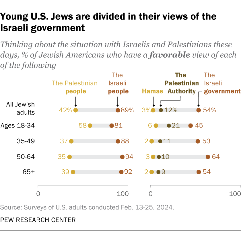 Young U.S. Jews are divided in their views of the Israeli government
