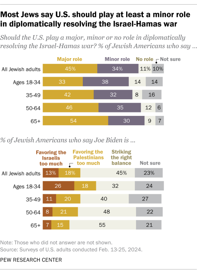 A bar chart showing that most Jews say U.S. should play at least a minor role in diplomatically resolving the Israel-Hamas war.