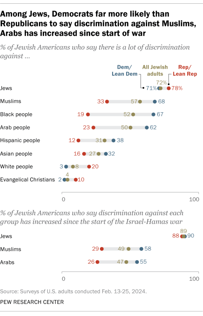Among Jews, Democrats far more likely than Republicans to say discrimination against Muslims, Arabs has increased since start of war