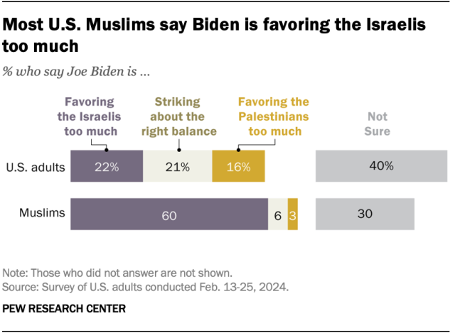 A bar chart showing that most U.S. Muslims say Biden is favoring the Israelis too much.
