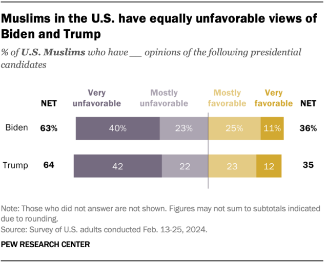 A bar chart showing that Muslims in the U.S. have equally unfavorable views of Biden and Trump.