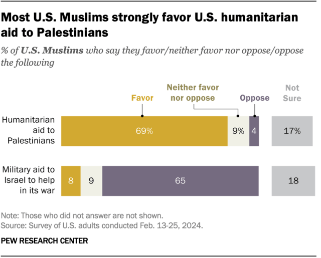 A bar chart showing that most U.S. Muslims strongly favor U.S. humanitarian aid to Palestinians.