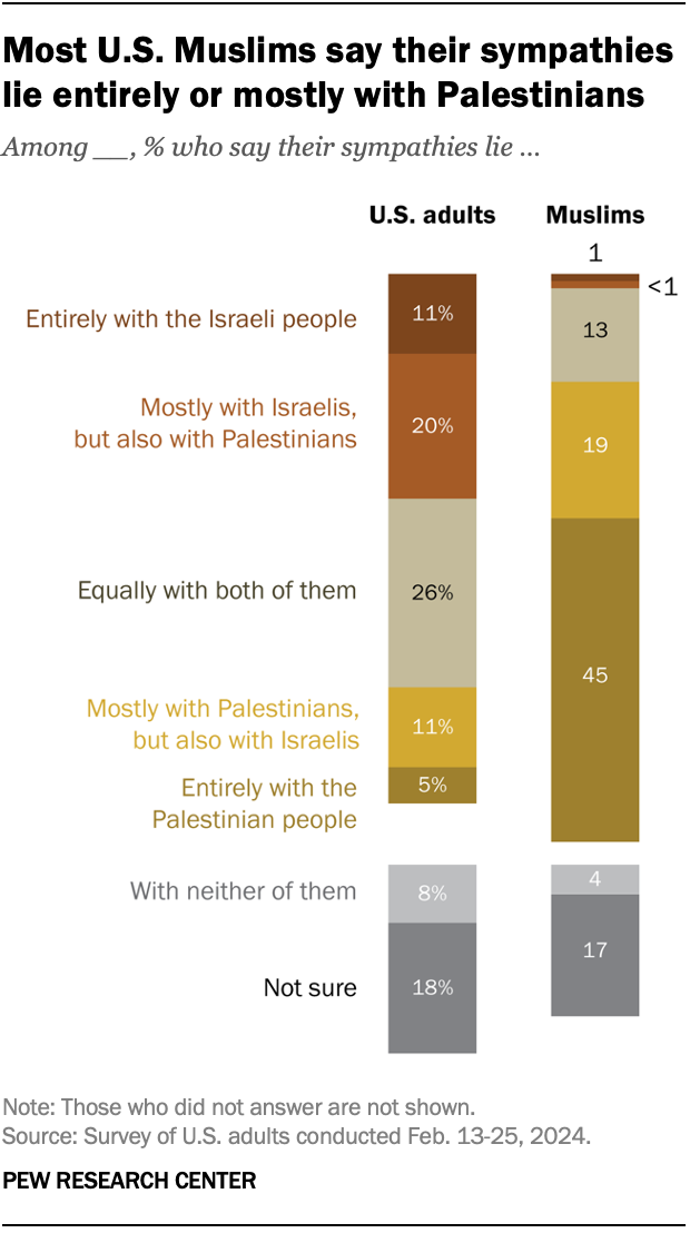 A bar chart showing that most U.S. Muslims say their sympathies lie entirely or mostly with Palestinians.