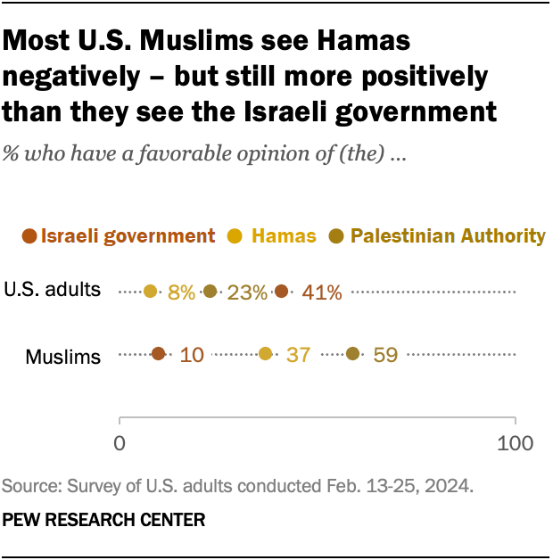 A dot plot showing that most U.S. Muslims see Hamas negatively – but still more positively than they see the Israeli government.