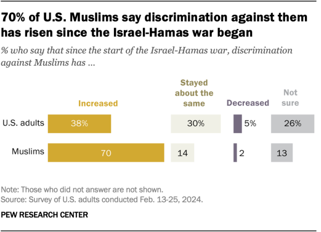 A bar chart showing that 70% of U.S. Muslims say discrimination against them has risen since the Israel-Hamas war began.