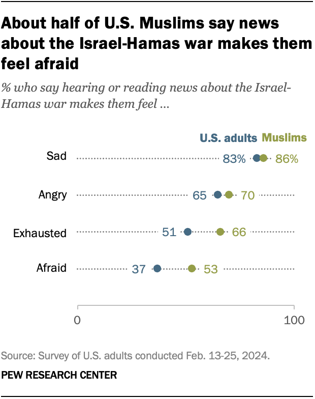 A dot plot showing that about half of U.S. Muslims say news about the Israel-Hamas war makes them feel afraid.