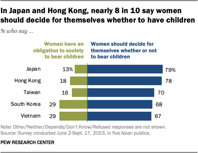 A diverging bar chart showing that, in Japan and Hong Kong, nearly 8 in 10 say women should decide for themselves whether to have children.