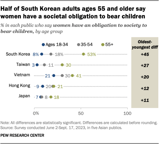 A dot plot showing that half of South Korean adults ages 55 and older say women have a societal obligation to bear children.