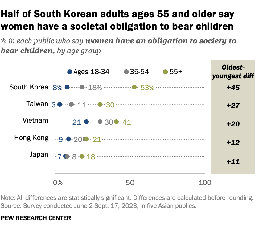 Half of South Korean adults ages 55 and older say women have a societal obligation to bear children