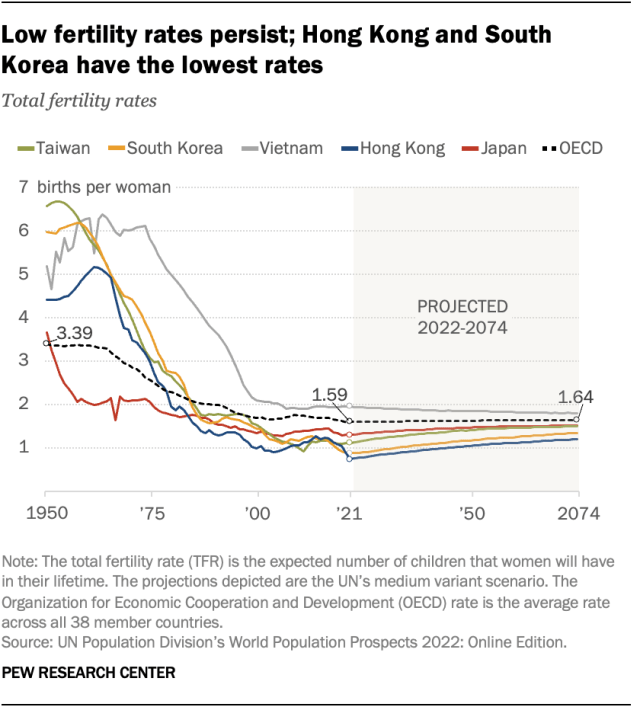 A line chart showing that low fertility rates persist; Hong Kong and South Korea have the lowest rates.