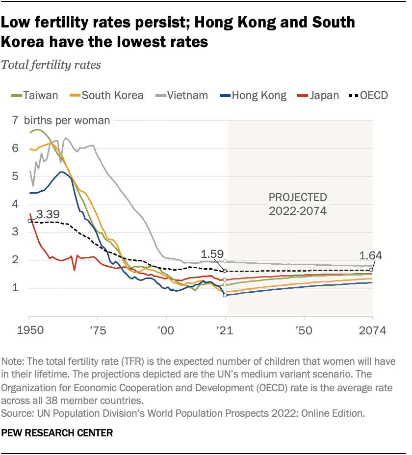 Low fertility rates persist; Hong Kong and South Korea have the lowest rates