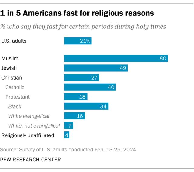 A bar chart showing that 1 in 5 Americans fast for religious reasons.