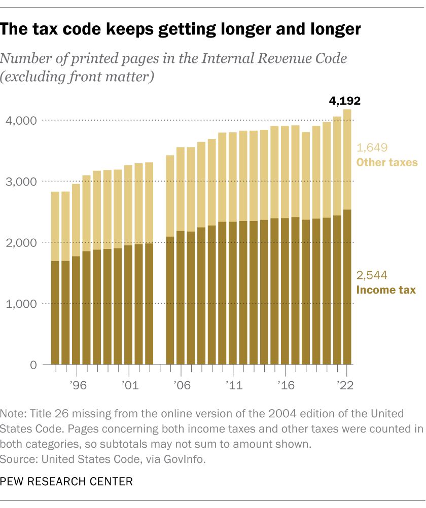 The tax code keeps getting longer and longer