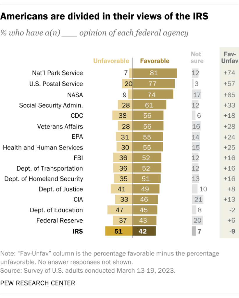 Americans are divided in their views of the IRS