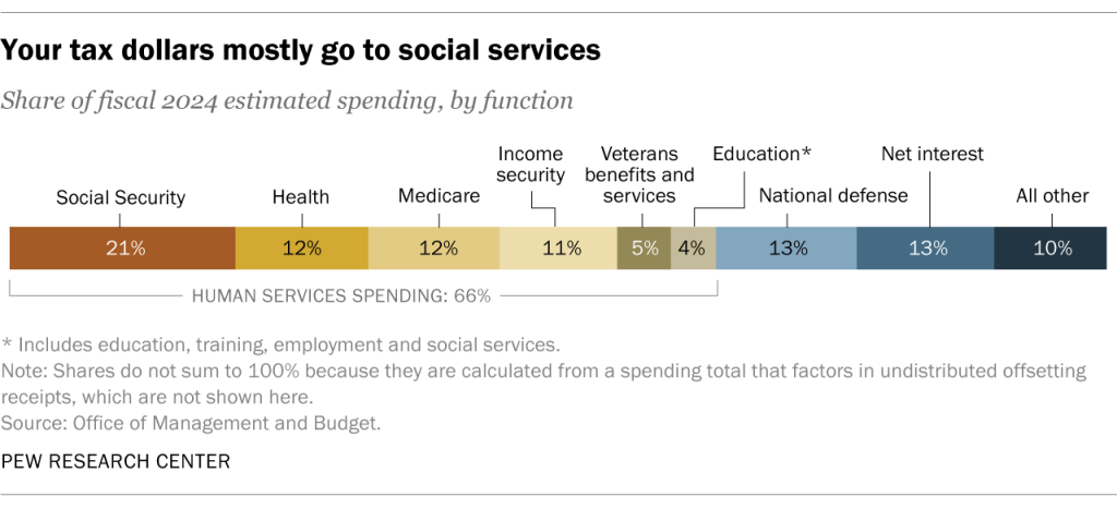 Your tax dollars mostly go to social services