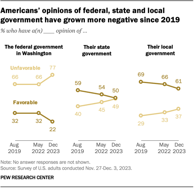 Line charts showing that Americans’ opinions of federal, state and local government have grown more negative since 2019.