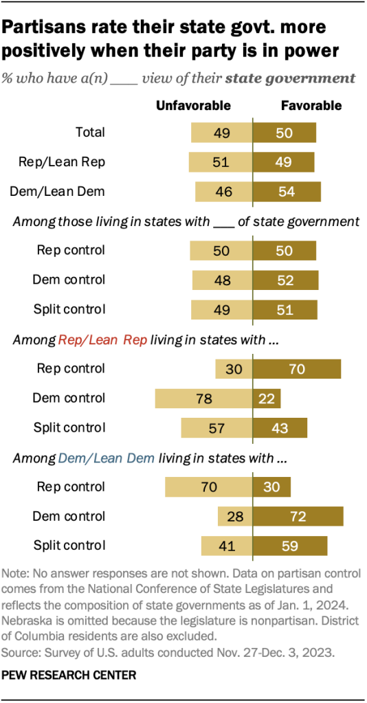 Partisans rate their state govt. more positively when their party is in power