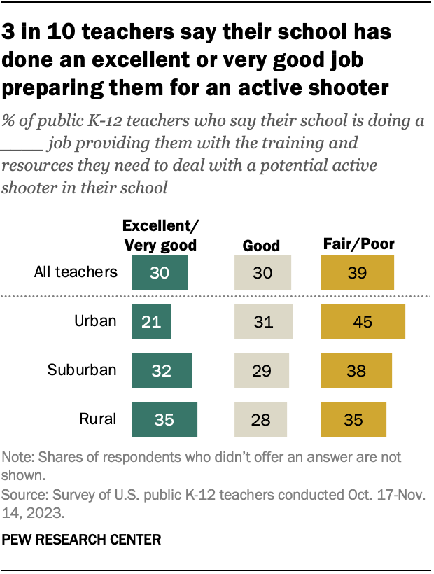 3 in 10 teachers say their school has done an excellent or very good job preparing them for an active shooter