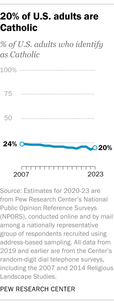 20% of U.S. adults are Catholic