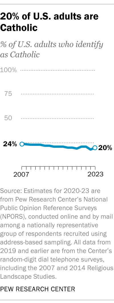 A line chart showing that 20% of U.S. adults areCatholic.