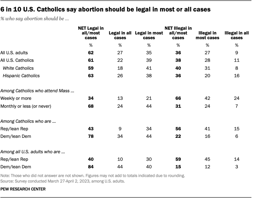 6 in 10 U.S. Catholics say abortion should be legal in most or all cases