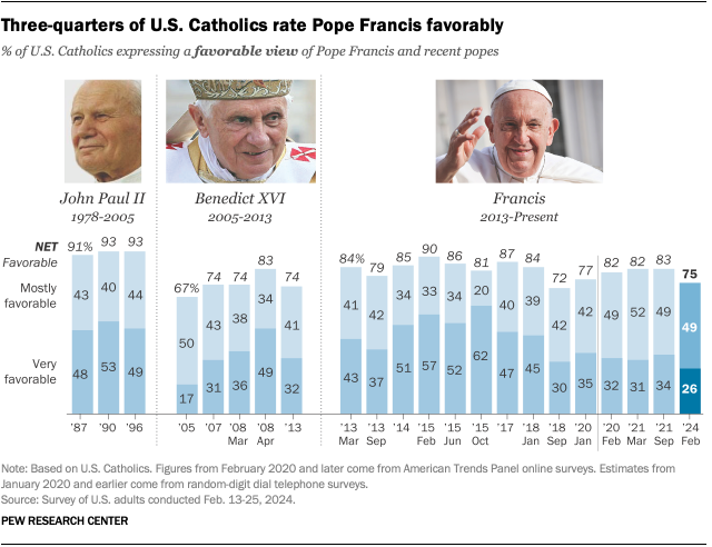 A bar chart showing that three-quarters of U.S. Catholics rate Pope Francis favorably.