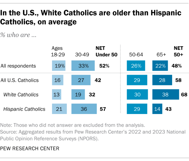 A bar chart showing that, in the U.S., White Catholics are older than Hispanic Catholics, on average.
