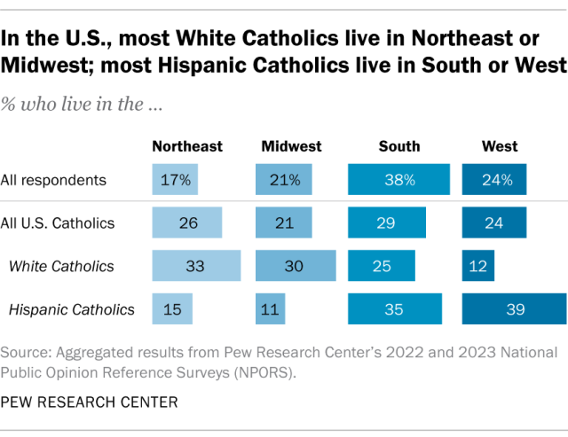 A bar chart showing that, in the U.S., most White Catholics live in Northeast or Midwest; most Hispanic Catholics live in South or West.