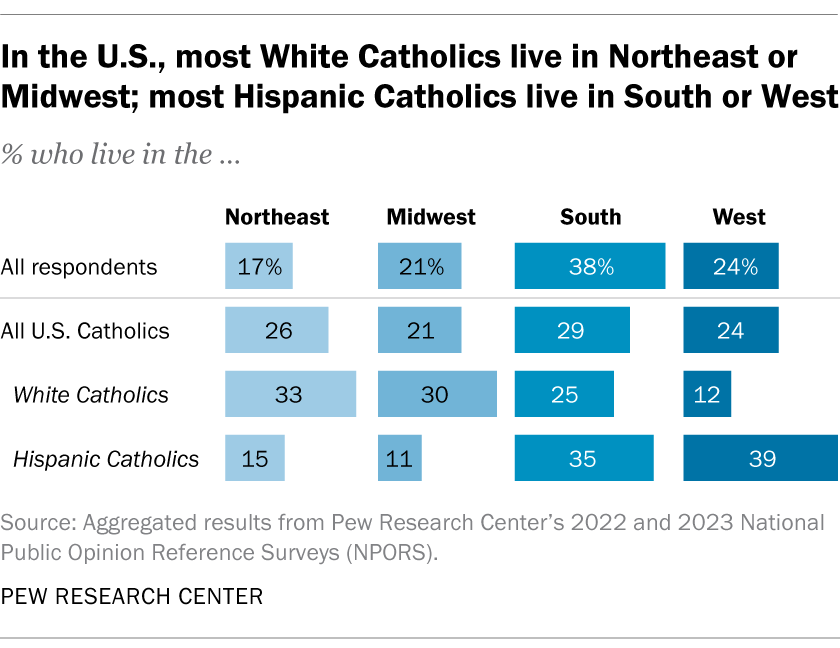 In the U.S., most White Catholics live in Northeast or Midwest; most Hispanic Catholics live in South or West