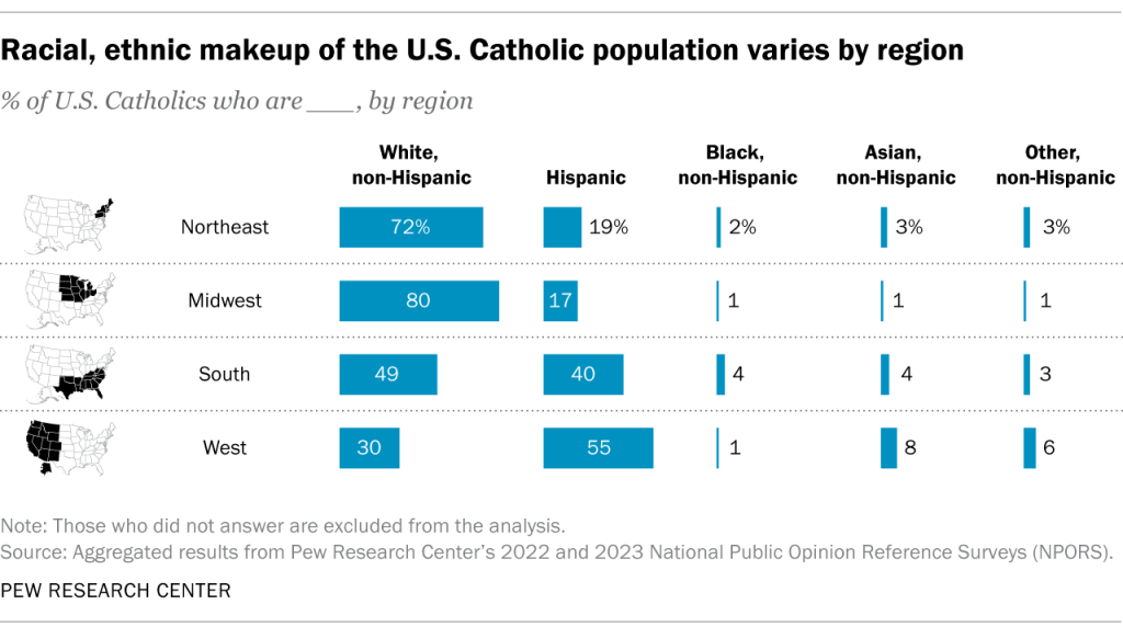 Racial, ethnic makeup of the U.S. Catholic population varies by region