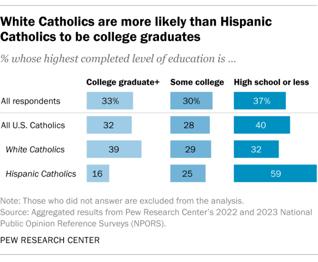 A bar chart showing that White Catholics are more likely than Hispanic Catholics to be college graduates.