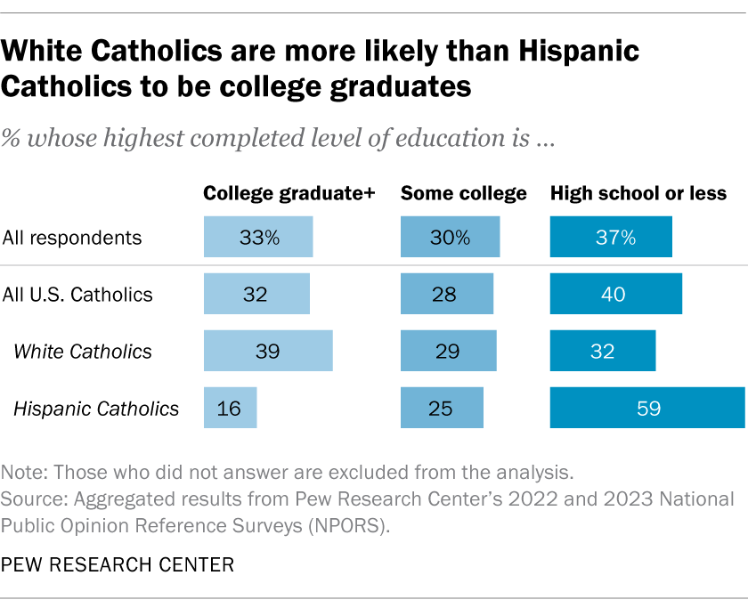 White Catholics are more likely than Hispanic Catholics to be college graduates