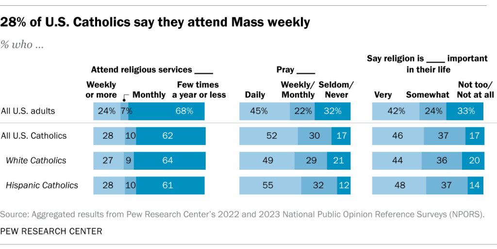 28% of U.S. Catholics say they attend Mass weekly