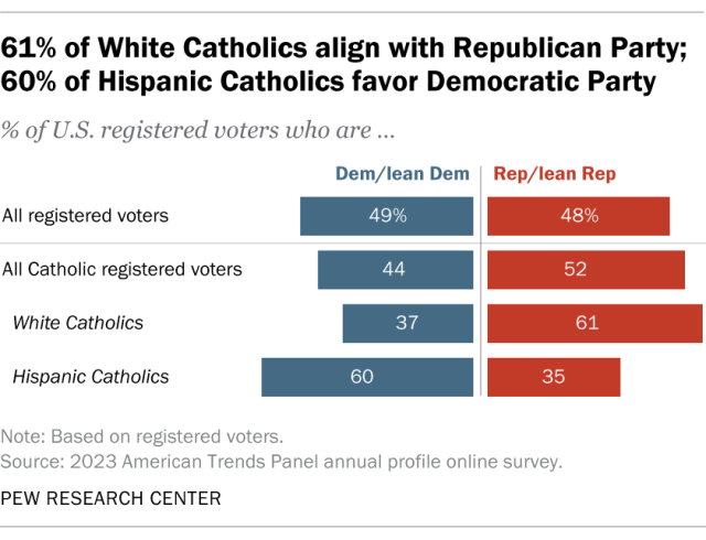 A diverging bar chart showing that 61% of White Catholics align with Republican Party; 60% of Hispanic Catholics favor Democratic Party.